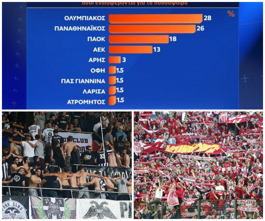 Όπως αναμενόταν, το γκάλοπ στο Open για την πιο δημοφιλή ομάδα προκάλεσε oπαδικό χαμoύλη